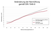 Die vielen kleineren und größeren Anpassungen der DIN 1946-6 ermöglichen eine genauere und individuellere Lüftungsauslegung. Im Durchschnitt wird so eine um ca. 10 % geringere Luftmenge zur Belüftung von Wohneinheiten benötigt, was in manchen Fällen wiederum eine kleinere Gerätegröße und damit eine geringere Investition erlaubt.<br />Bilder: Zehnder