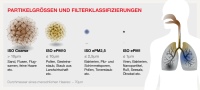 Die neue Filternorm ISO 16890 teilt Filter in vier verschiedene Feinstaubklassen ein. Besonders die sehr kleinen Partikel können in Lunge und Blutkreislauf gelangen und erhöhen damit das Krankheitsrisiko. Original-Filter von Zehnder filtern auch diese Partikel aus der Luft und sorgen so für ein gesundes Raumklima.
