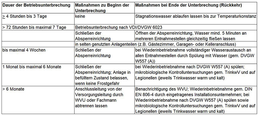 Maßnahmen bei Betriebsunterbrechung nach VDI-Richtlinie...