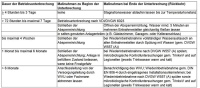 Maßnahmen bei Betriebsunterbrechung nach VDI-Richtlinie VDI 3810-2/6023-3/.<br />