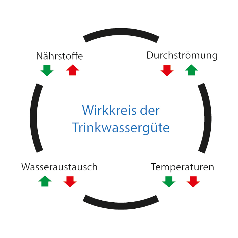 Der Wirkkreis zum Erhalt der Trinkwassergüte wird durch...