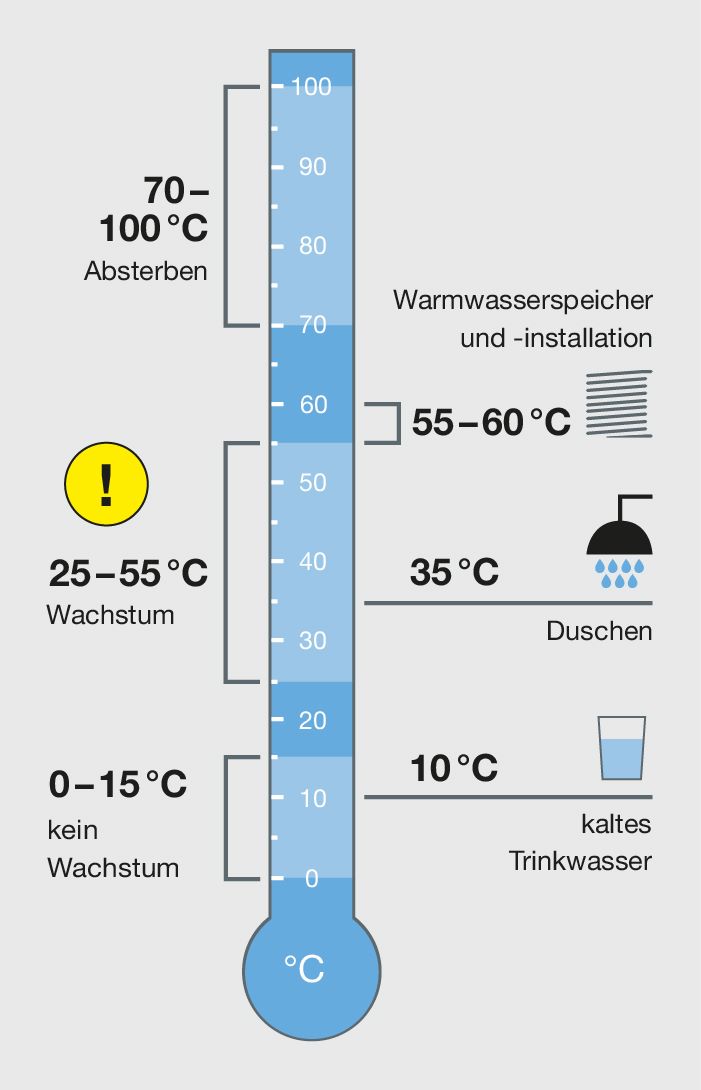 Die Temperaturgrenzen für Trinkwasser kalt sind verbindlich...