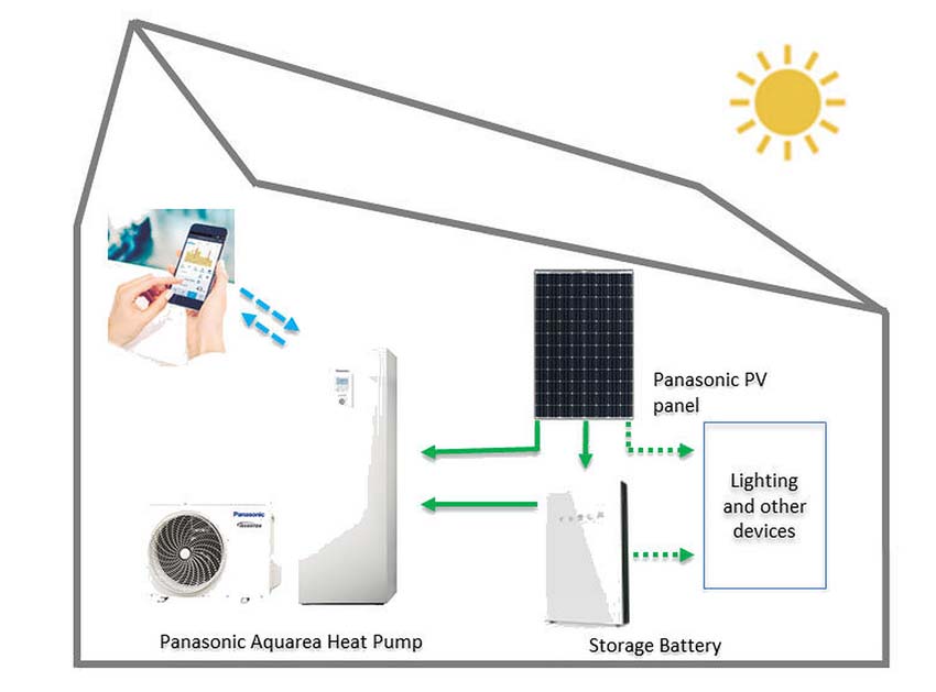 Unter dem Titel Smart Energy präsentiert Panasonic...