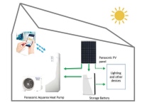 Unter dem Titel Smart Energy präsentiert Panasonic auf der IFA 2017 ein autarkes Haus mit intelligentem Energiemanagement.<br />Bild: Panasonic