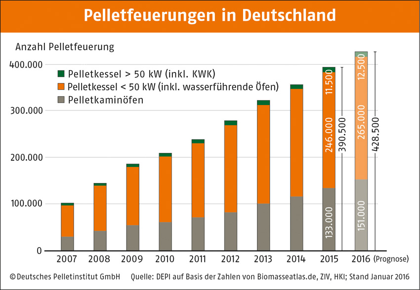 Pelletfeuerungen in Deutschland. Bild: Deutsches Pelletinstitut...