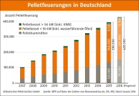 Pelletfeuerungen in Deutschland. Bild: Deutsches Pelletinstitut.......