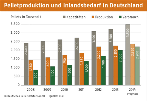 Die Pelletproduktion und der Inlandsbedarf in Deutschland....