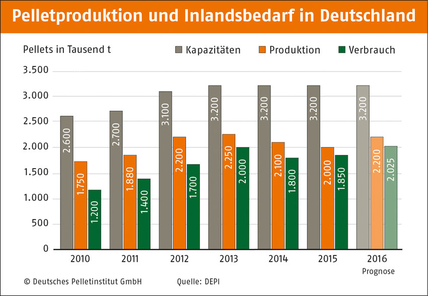 Seit Jahren deutliche Überkapazitäten in der Pelletproduktion:...