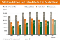 Seit Jahren deutliche Überkapazitäten in der Pelletproduktion: Zu hohe Erwartungen oder schleppende Wärmewende? Grafik: Deutsches Pelletinstitut GmbH   