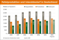 Seit Jahren deutliche Überkapazitäten in der Pelletproduktion:.......