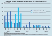 Solarstrom weltweit: die größten Herstellerländer,.......