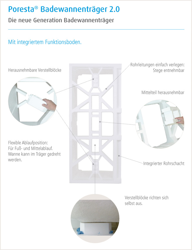 Poresta Badewannenträger 2.0 mit integriertem Funktionsboden....