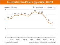 Entwicklung des Preisvorteils von Pellets gegenüber Heizöl. Grafik: DEPV