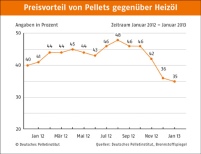 Entwicklung des Preisvorteils von Pellets gegenüber.......