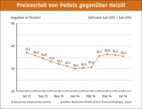 Preisvorteil Pellets zu Heizöl. Bild: DEPV