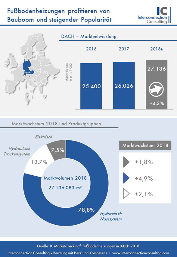 Fußbodenheizungen in DACH 2018.Bild: IC Market-Tracking<sup>(R)</sup>...