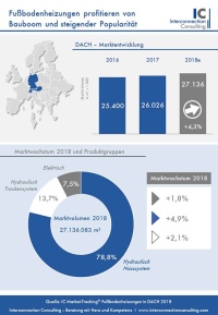 Fußbodenheizungen in DACH 2018.<br />Bild: IC Market-Tracking<sup>(R)</sup> 