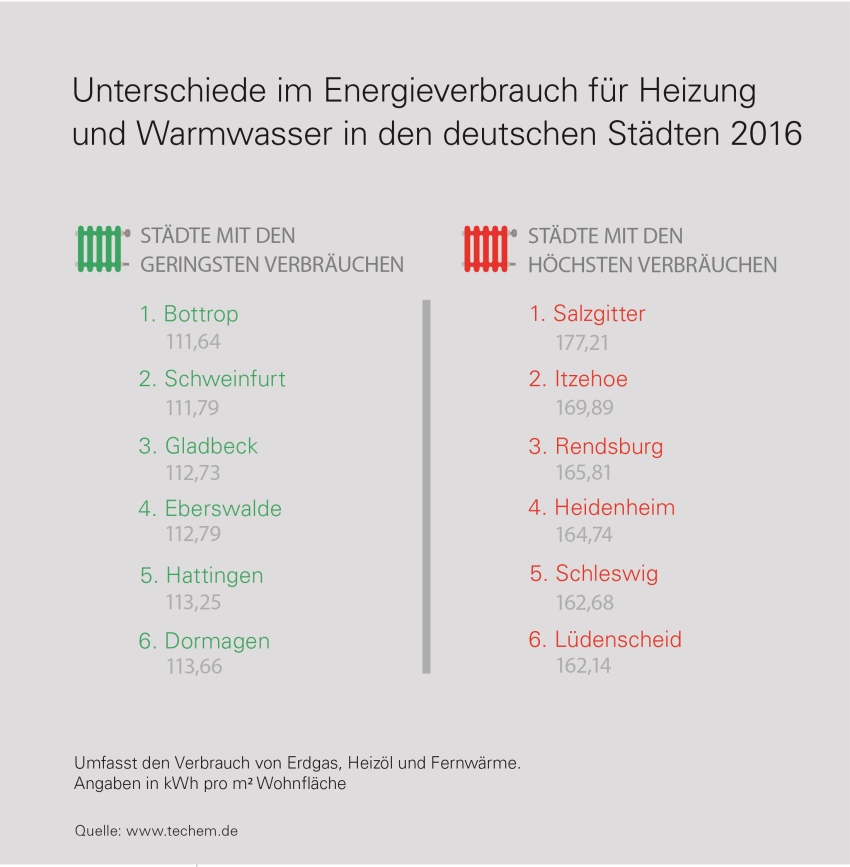 Bild: Techem