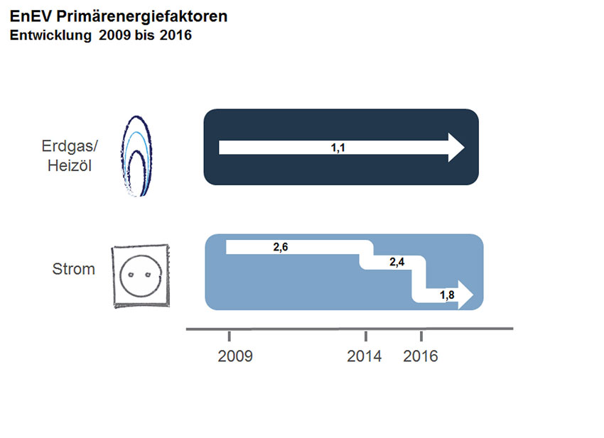 Mit Inkrafttreten der neuen EnEV sinkt der Primärenergiefaktor...