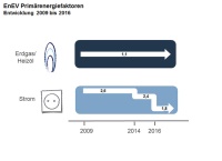 Mit Inkrafttreten der neuen EnEV sinkt der Primärenergiefaktor von Strom von 2,6 auf 2,4 und zum 1.1.2016 auf 1,8. Der wachsende Anteil von Bio-Erdgas findet demgegenüber keine Berücksichtigung bei den Primärenergiefaktoren.