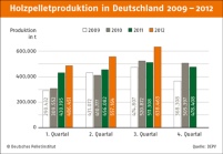 Die Holzpelletproduktion in Deutschland 2009 - 2012........