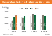 Holzpelletproduktion in Deutschland 2009 - 2012. Grafik:.......