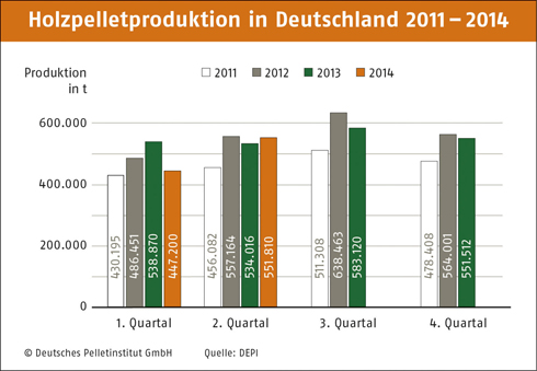 Holzpelletproduktion in Deutschland 2011-2014. Grafik:...
