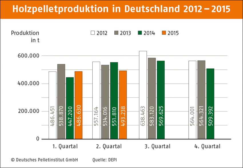 Holzpelletproduktion in Deutschland 2012-2015. Bild:...