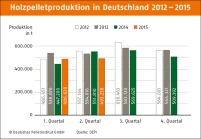 Holzpelletproduktion in Deutschland 2012-2015. Bild:.......