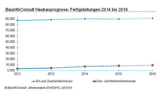 Bild: BauInfoConsult