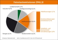 Pelletfeuerungen sind nur für 0,7 Prozent der Feinstaubemissionen verantwortlich.<br />