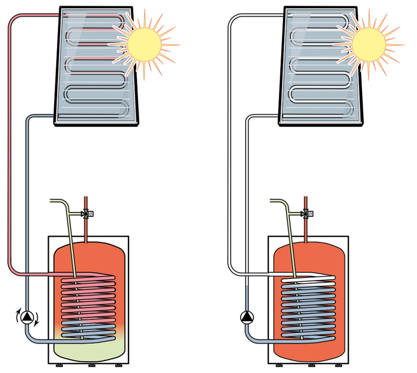 Rücklaufgeführtes System