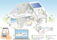 Diese Komponenten lassen sich in einem Haus intelligent miteinander verbinden. <br />Bild: RWE