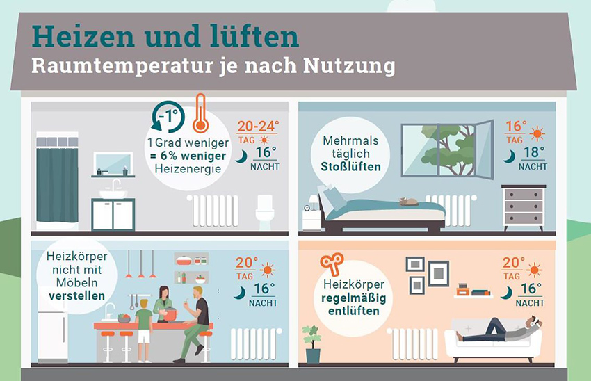 Die richtigen Tipps zum Heizen helfen Energie, Geld...