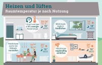 Die richtigen Tipps zum Heizen helfen Energie, Geld.......