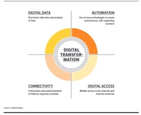 Vier Schlüssel zur digitalen Transformation. Grafik:.......