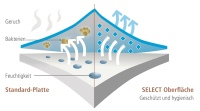 Das gesamte Poresta® SELECT Sortiment ist standardmäßig mit einer innovativen antibakteriellen Beschichtung versehen, die einen wertvollen Beitrag für mehr Hygiene im Bad leistet. Die Beschichtung ist unschädlich für Mensch und Natur, verhindert Infektionen durch kontaminierte Oberflächen und zeichnet sich durch unbegrenzte Wirksamkeit und Feuchtigkeitsbeständigkeit aus. <br />Bilder: poresta