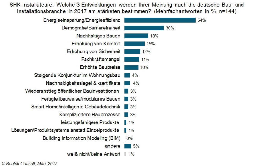 Bild: BauInfoConsult