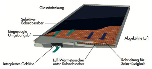 SOLAERA-Hybridkollektor