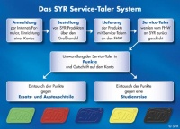 Die Service-Taler – ein praktisches Bonussystem für SYR-Partner, das sich in seinen mittlerweile vier Jahren auf dem Markt durchweg bewährt hat. So erreichen Ersatzteile schnell und unkompliziert den SHK-Profi: einfach die den Produkten mitgelieferte Taler sammeln, in Punkte umwandeln und bei dem Armaturenhersteller das benötigte Fabrikat bestellen.