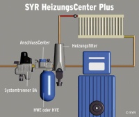 Mit dem HeizungsCenter plus hat der Korschenbroicher Systemanbieter SYR eine wirkungsvolle Armaturenkombination im Programm, die dank umfassender Ausstattung für eine störungsfreie Heizungsanlage sorgt: Die praktische Kombiarmatur aus vollautomatischer Nachfülleinrichtung mit Leckageschutz, SYR AnschlussCenter für Enthärtungs- bzw. Vollentsal-zungskartuschen und automatischem Heizungsfilter bildet eine kompakte Station zur Befüllung, Entschlammung und Entgasung der Heizungsanlage inklusive Enthärtung bzw. Entsalzung des Füllwassers. Bild: SYR 
