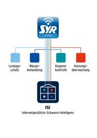 SYR Connect – das bedeutet einen zuverlässigen und umfassen-den Schutz für Ein- und Mehrfamilienhäuser, öffentliche Gebäude und große Industriebetriebe. Das durchdachte und zukunftswei-sende Programm wurde für sein hohes technologisches Niveau im Jahr 2016 mit dem SmartHome Award ausgezeichnet. <br />Bild: SYR <br />