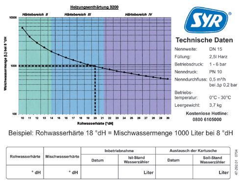 Der Aufkleber auf der Kartusche enthält die technischen...