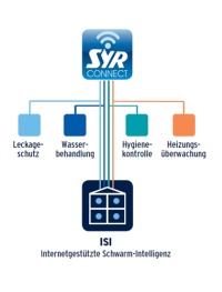 Mit SYR Connect kontrolliert der Nutzer seine Leckageschutzarmaturen Safe-T Connect oder ISI bequem von unterwegs. Gleichzeitig werden auch andere Felder – und damit Armaturen – mit der Technologie bedienbar und gesteuert werden können. Bilder: SYR<br />