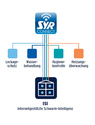 Das neue Programm SYR Connect bringt Intelligenz in...