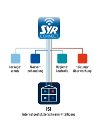 Mit SYR Connect kontrolliert der Nutzer seine Leckageschutzarmaturen Safe-T Connect oder ISI bequem von unterwegs. Gleichzeitig sind auch andere Felder – und damit Armaturen – mit der Technologie bedien- und steuerbar.<br />Bild: SYR