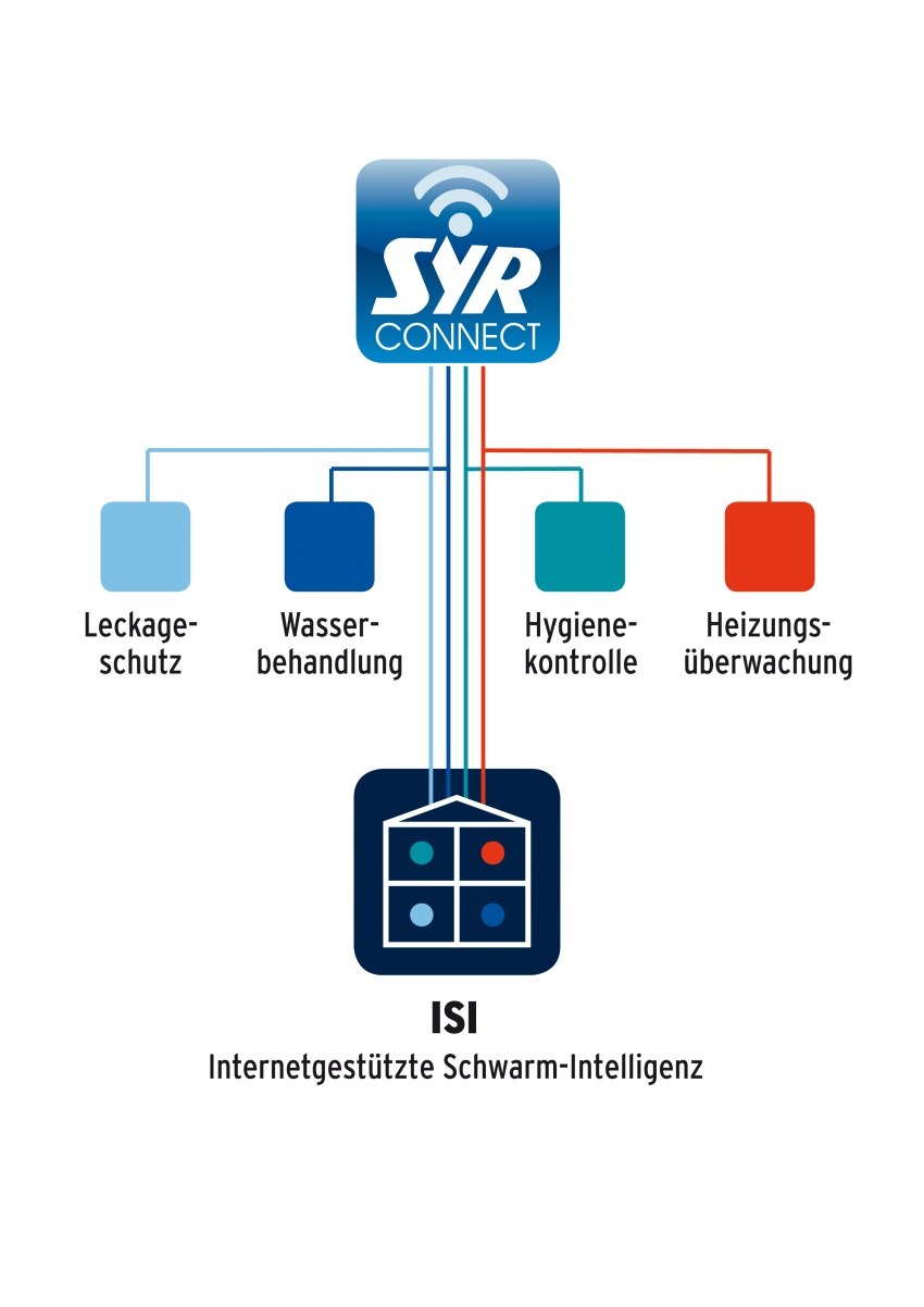 Mit SYR Connect kontrolliert der Nutzer seine Leckageschutzarmaturen...