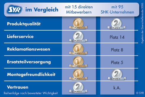 Schöne Bestätigung und Anreiz für die Zukunft: SYR...