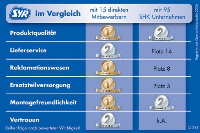 Schöne Bestätigung und Anreiz für die Zukunft: SYR belegt im Gesamtvergleich bei Produktqualität und Montagefreundlichkeit Platz 2. Auch im Vergleich mit direkten Mitbewerbern schneiden die Innovatoren hervorragend ab.