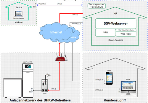 Das neue Schema der möglichen Kommunikationsverbindungen...